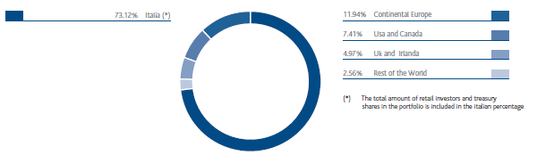 Snam shareholder base by geographical area (pie chart)