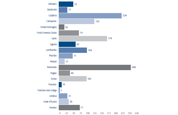 Snam Group - local sites per region (No.) (bar chart)