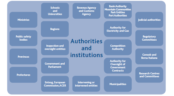 Authorities and institutions (graphic)