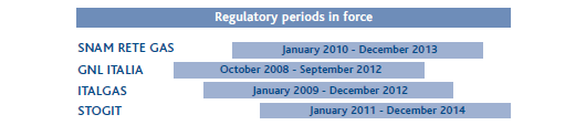 Regulatory periods in force (graphic)
