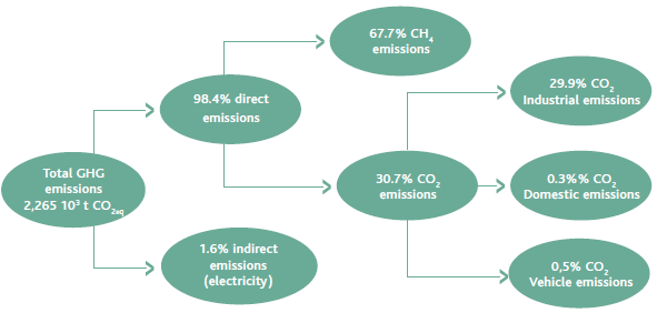 2011 GHG emissions (diagram)