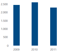 Total ghg emissions (1,000 t) (bar chart)