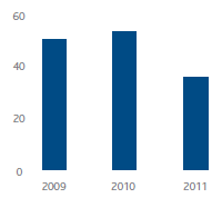 Indirect CO2eq emissions (1,000 t) (bar chart)