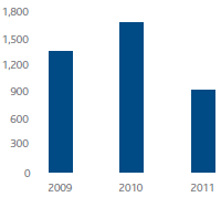 Total NOx emissions (t) (bar chart)