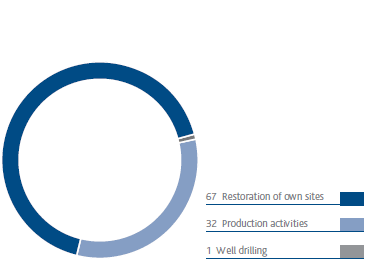 Waste production broken down by activity (%) (pie chart)