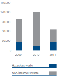 Waste production (t) (bar chart)