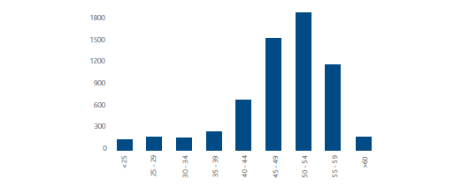 Demographic diversity: employees per age bracket (bar chart)