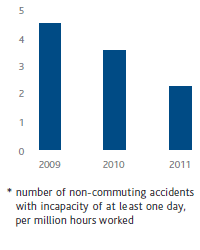 Employee accidents at work frequency index (bar chart)
