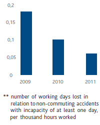Employee accidents at work severity index (bar chart)