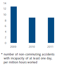 Contractor accidents at work frequency index (bar chart)