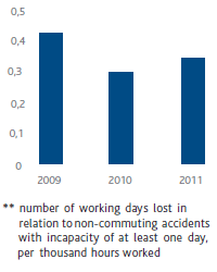 Contractor accidents at work severity index (bar chart)