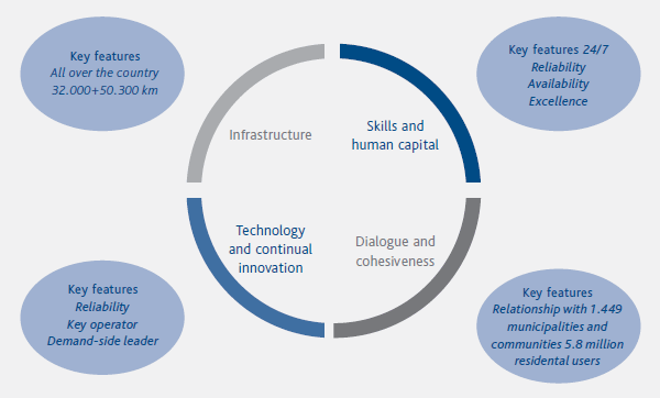 Snam’s assets for value creation (diagram)