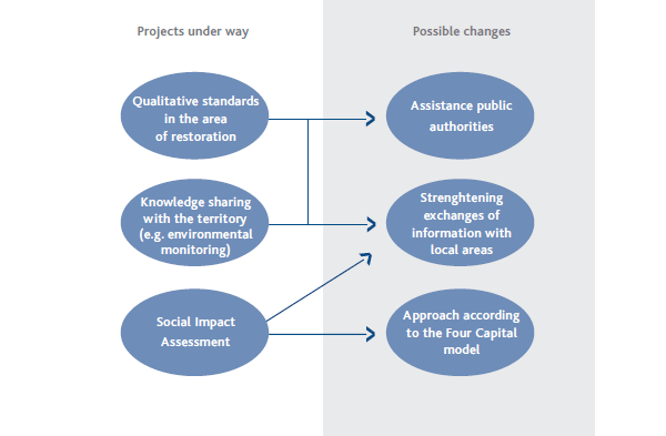 Making new investments – Summary chart (diagram)