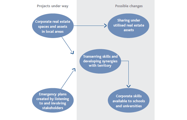 Site and infrastructure management – Summary chart (diagram)