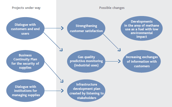 Providing service – Summary chart (diagram)