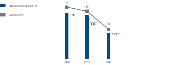 Volumes of regasified LNG and number of LNG tanker loads (bar chart)