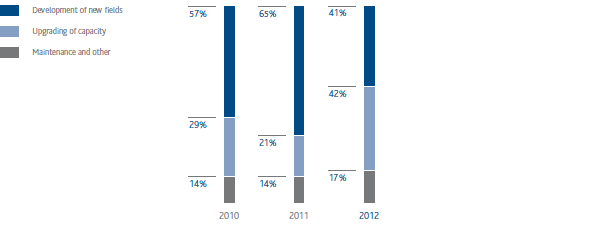 Share of investments by incentive (bar chart)