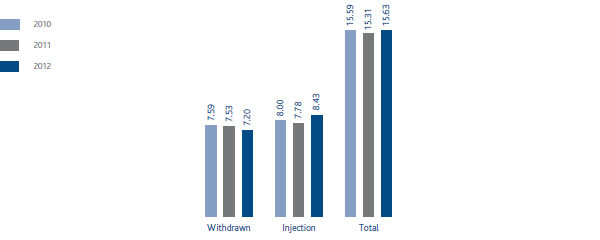 Natural gas moved through the storage system (bar chart)