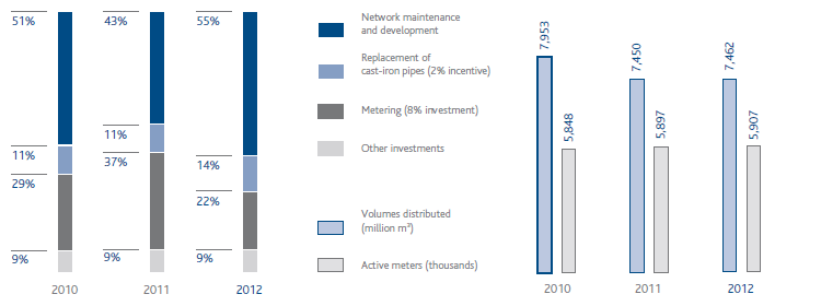 Share of investments by incentive / Active meters and volumes of gas transported (bar chart)