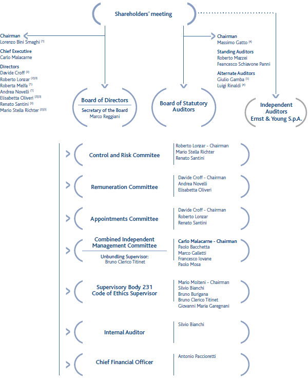Corporate Governance Structure (diagram)