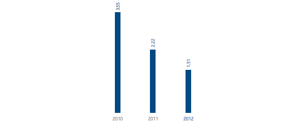 Accidents at work – Employee frequency index (bar chart)