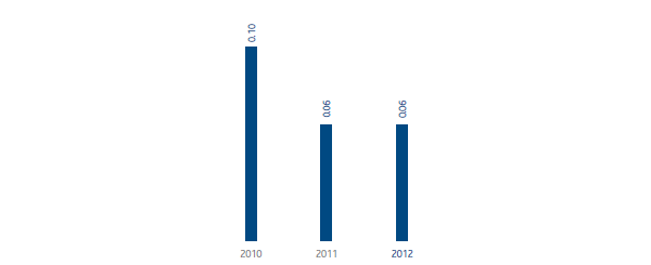 Accidents at work – Employee severity index (bar chart)