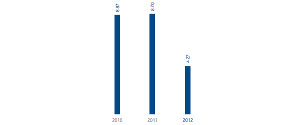 Accidents at work – Contract worker frequency index (bar chart)