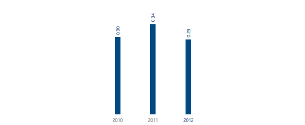 Accidents at work – Contract worker severity index (bar chart)