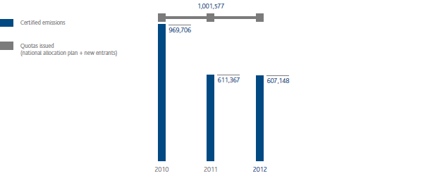 Emissions trading scheme plant CO2 emissions (bar chart)