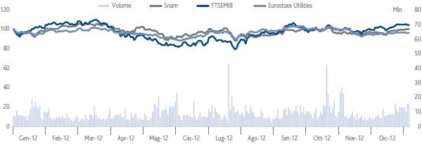 Snam – Confronto delle quotazioni Snam, FTSE MIB e Euro Stoxx 600 Utilities (grafico a linee)