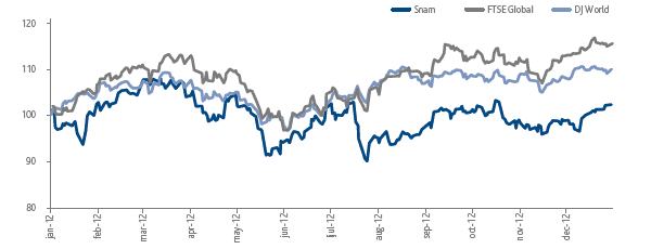 Trend of the Snam stock and principal ethical indicators (line chart)