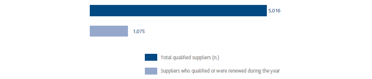 New and total qualified suppliers (bar chart)