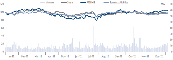 Snam, FTSEMIB and Stoxx Euro 600 Utilities prices (line chart)