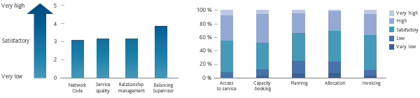 Evaluation of services offered by Snam Rete Gas (bar chart)