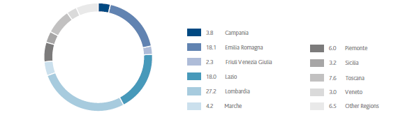 Geographical breakdown procurement in Italy (pie chart)