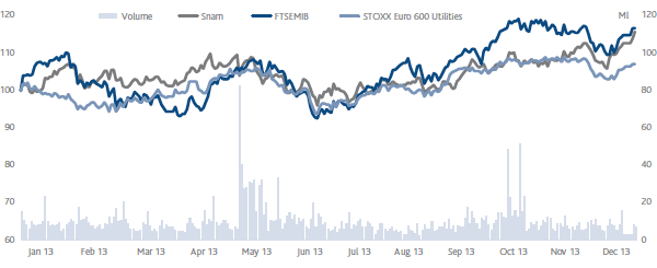 Comparison of prices of Snam, FTSE MIB and EURO STOXX 600 Utilities (Line chart)