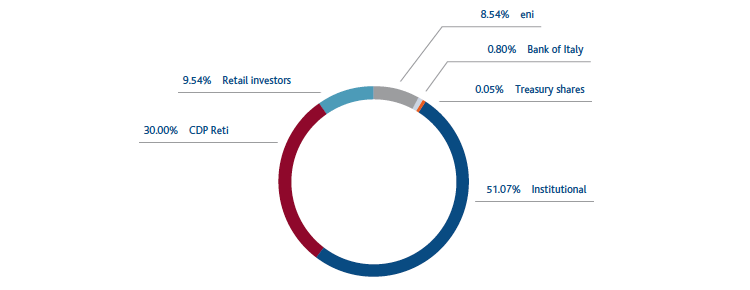 Snam ownership structure by type of investor (Pie chart)