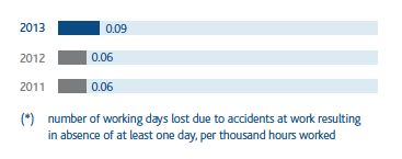 Accidents at work - employee severity index (Bar chart)