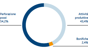 Produzione rifiuti suddiviso per attività (Grafico a torta)