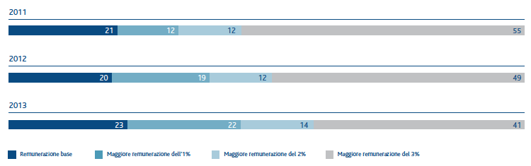 Incidenza investimenti per tipologia di remunerazione (%) (Grafico a barre)
