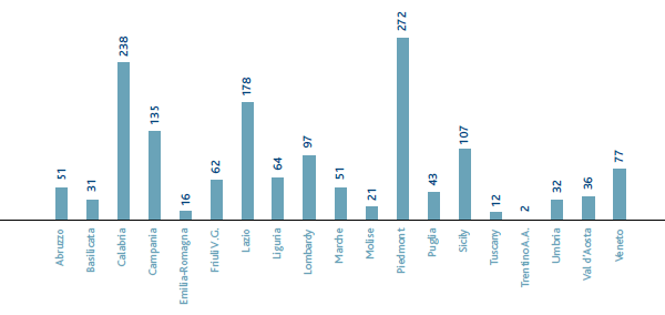 Snam Group – local offices by region (no) (Bar chart)