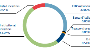 Investors: ownership structure – By type of investor (Pie chart)