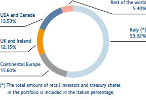 Investors: ownership structure – By geographical area (Pie chart)