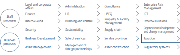 Snam Group processes (Graphic)
