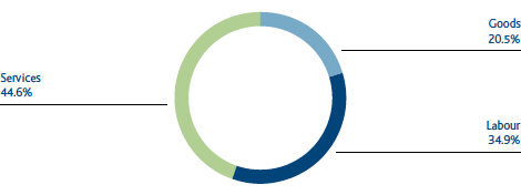 Procurement by nature of goods (Pie chart)