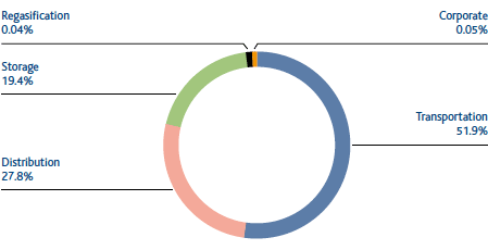Technical investments by activity (Pie chart)