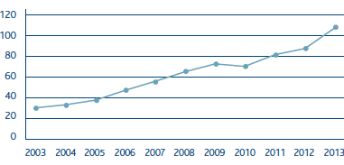 Number of users (Line chart)