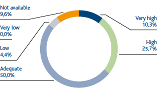 Customer assessment of CS initiative (Pie chart)