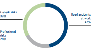 Causes of employee accidents (Pie chart)