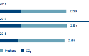Direct emissions CO2eq - Scope 1 (Bar chart)